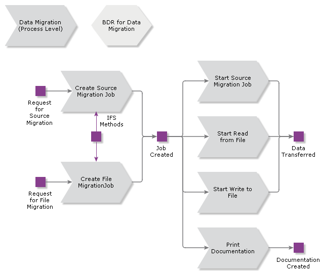 data migration DataMigration